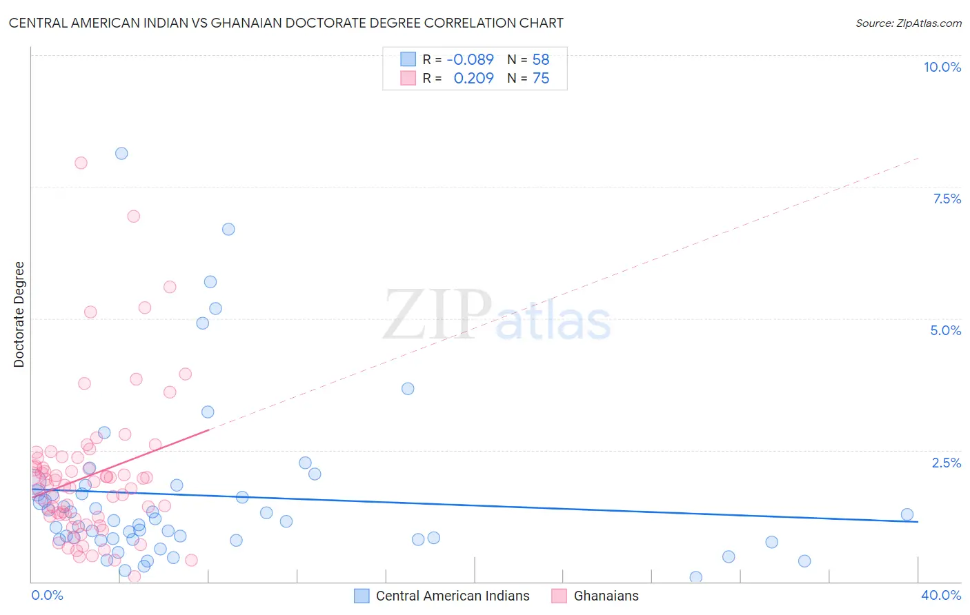Central American Indian vs Ghanaian Doctorate Degree
