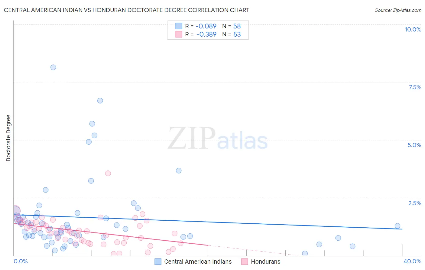 Central American Indian vs Honduran Doctorate Degree