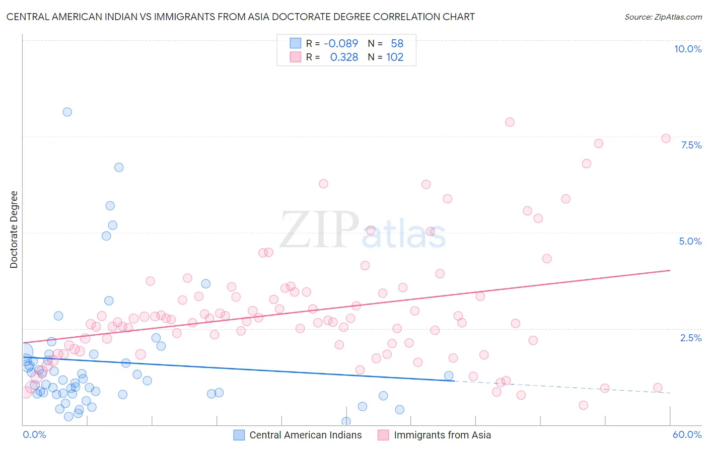 Central American Indian vs Immigrants from Asia Doctorate Degree