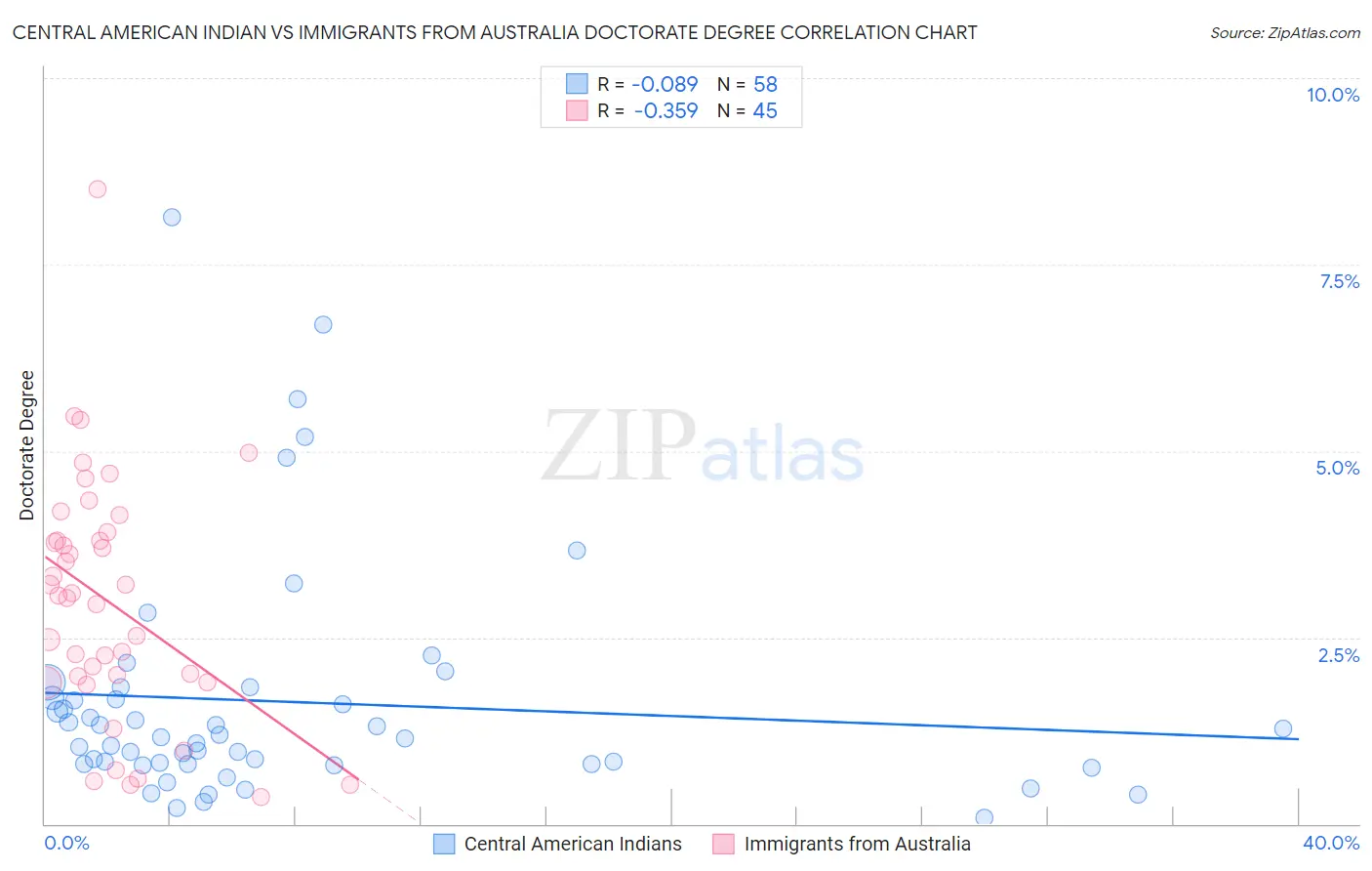 Central American Indian vs Immigrants from Australia Doctorate Degree