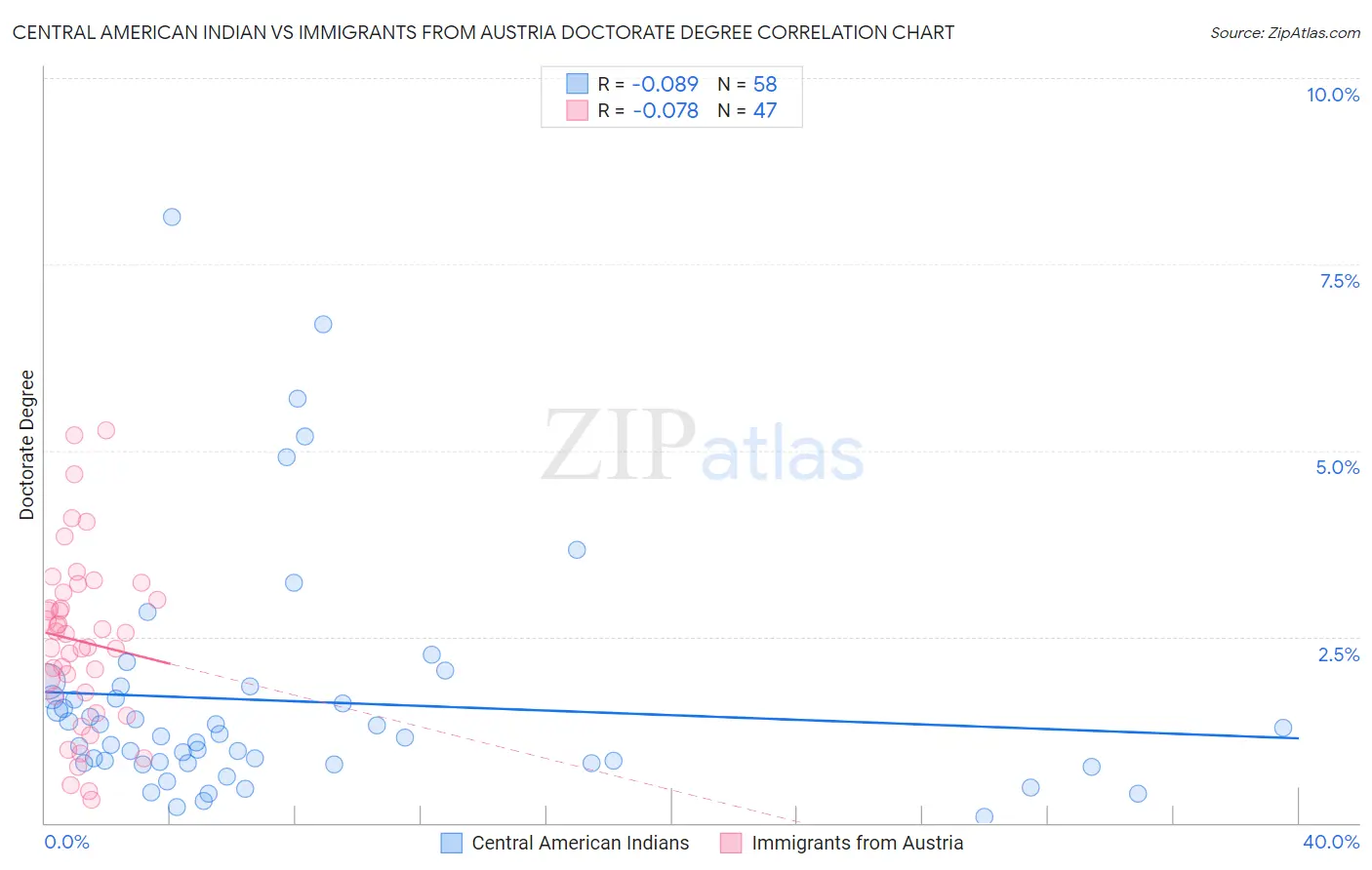 Central American Indian vs Immigrants from Austria Doctorate Degree
