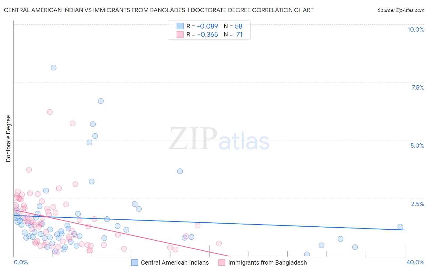 Central American Indian vs Immigrants from Bangladesh Doctorate Degree