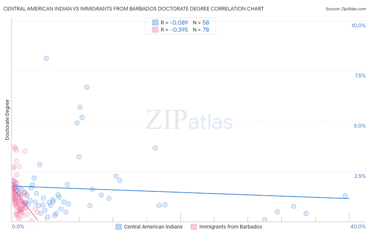 Central American Indian vs Immigrants from Barbados Doctorate Degree
