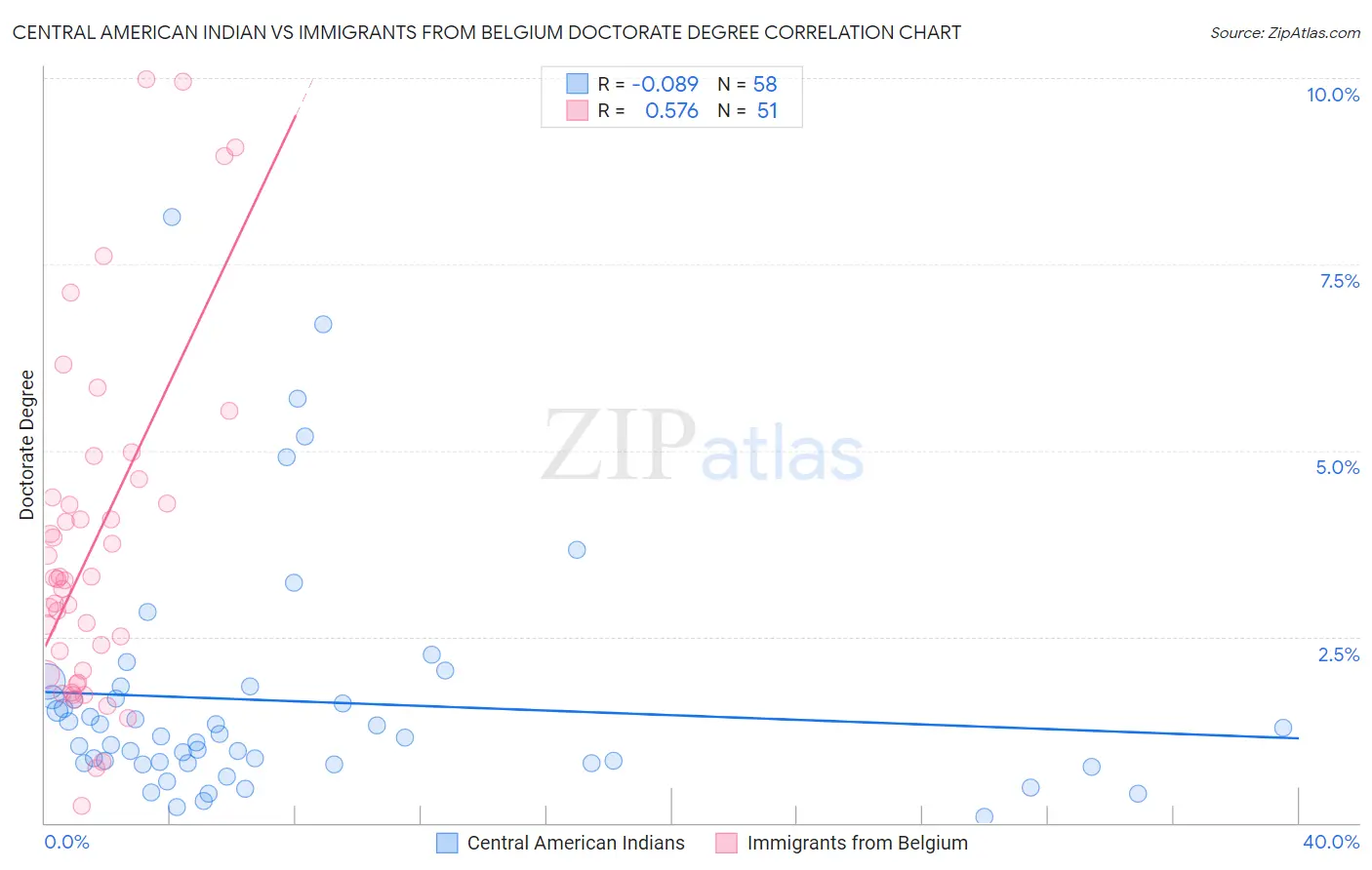 Central American Indian vs Immigrants from Belgium Doctorate Degree