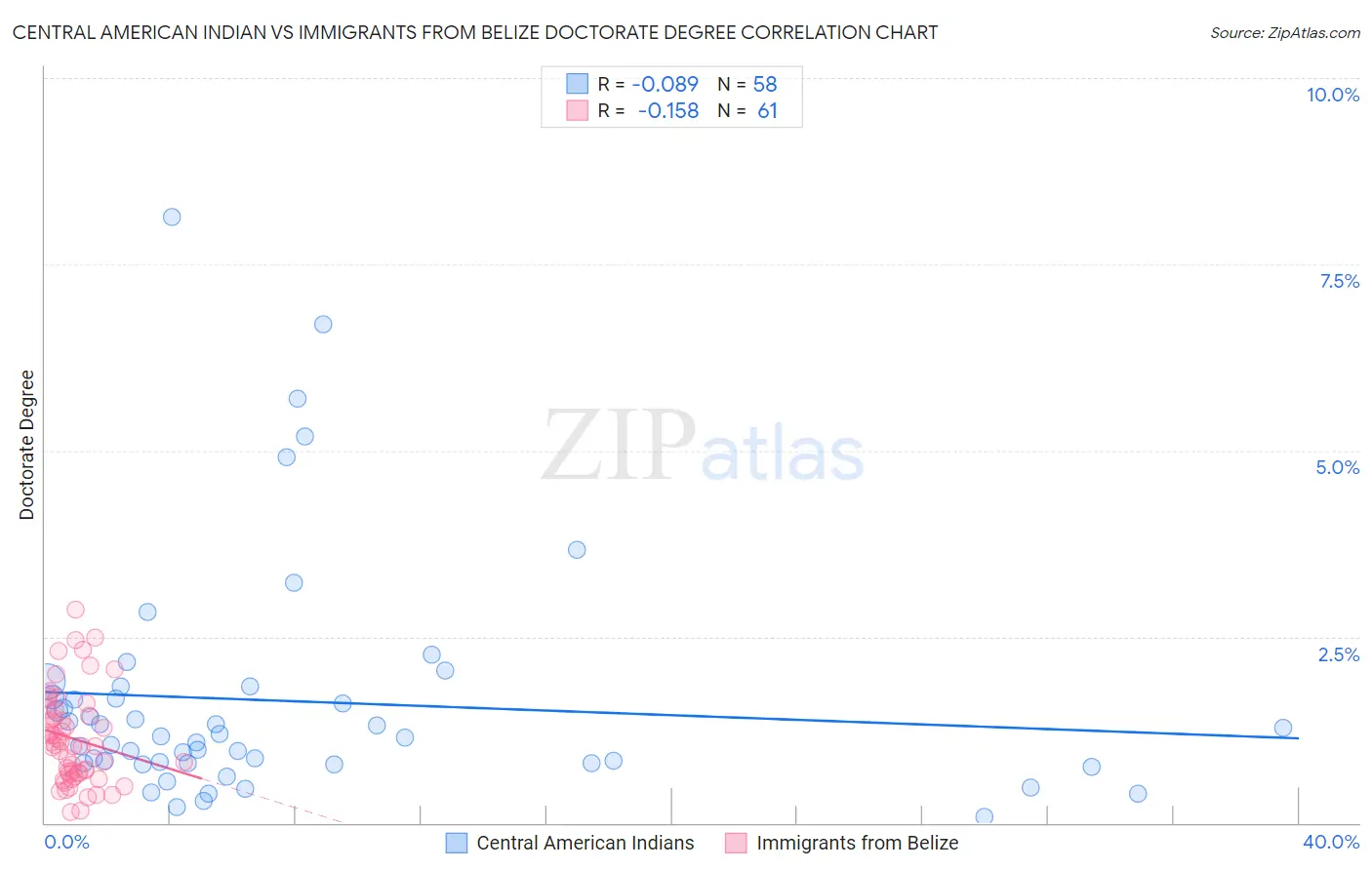 Central American Indian vs Immigrants from Belize Doctorate Degree