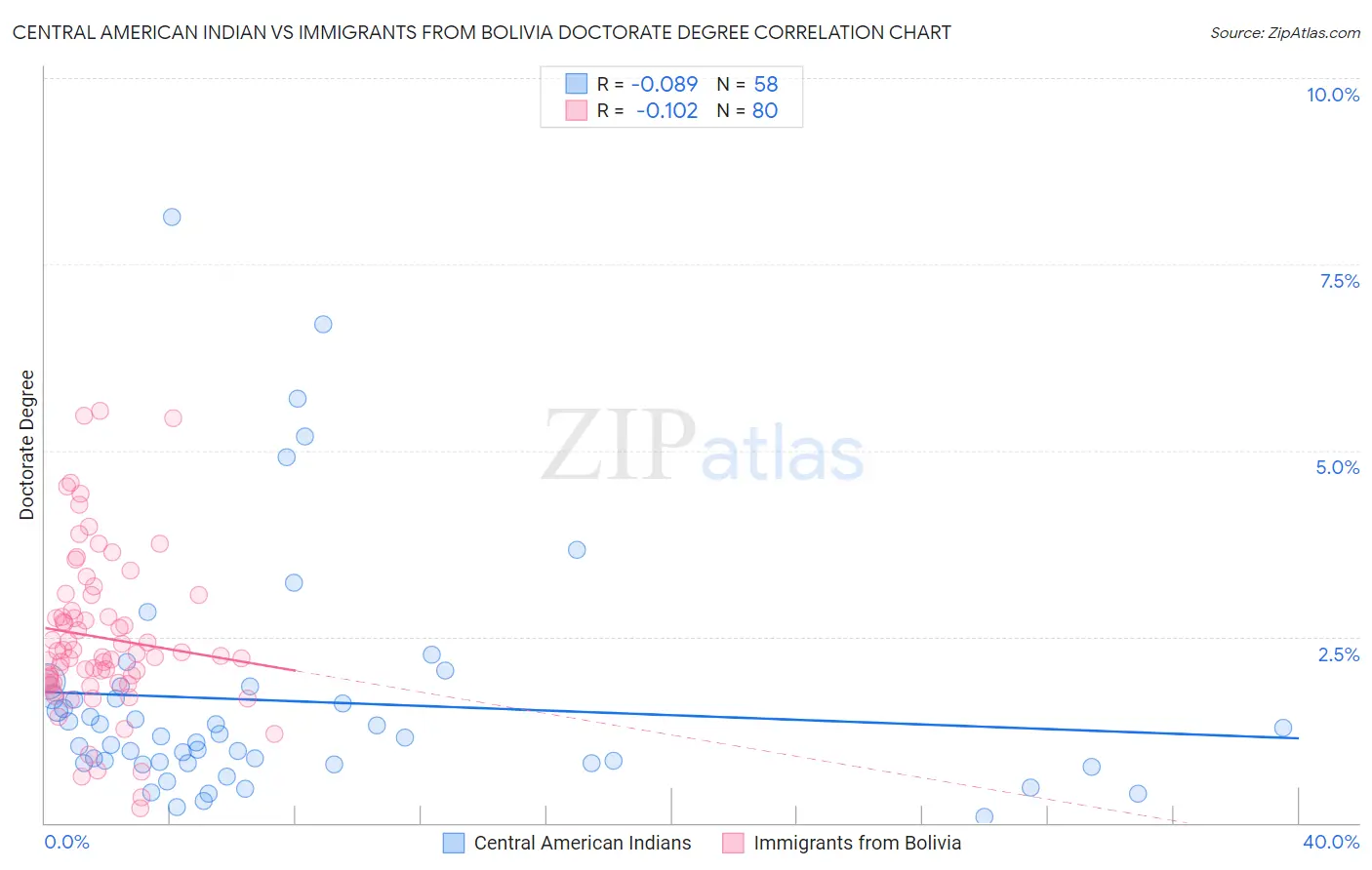 Central American Indian vs Immigrants from Bolivia Doctorate Degree