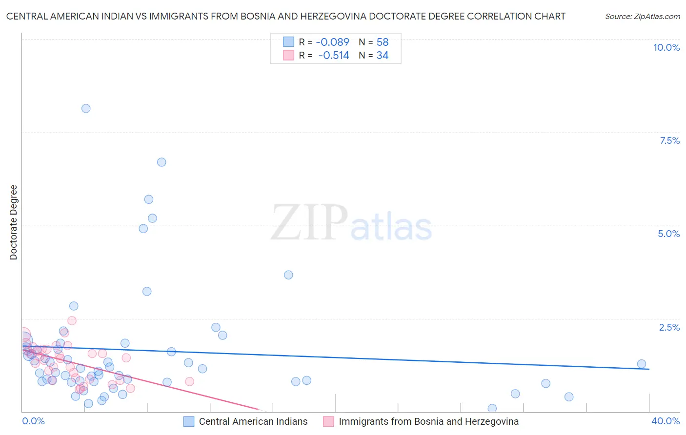 Central American Indian vs Immigrants from Bosnia and Herzegovina Doctorate Degree