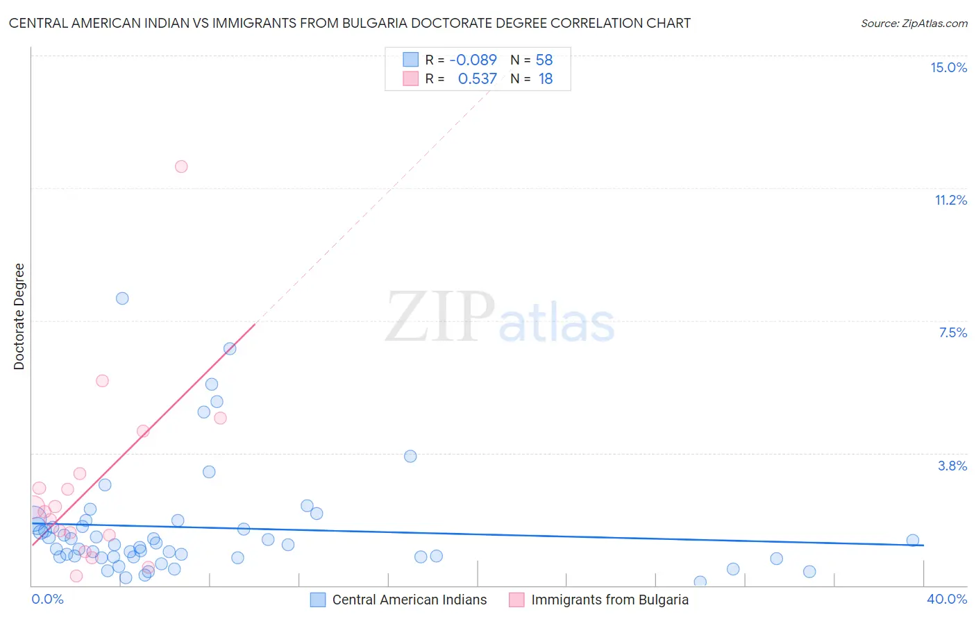 Central American Indian vs Immigrants from Bulgaria Doctorate Degree
