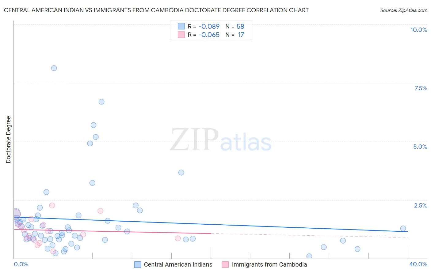 Central American Indian vs Immigrants from Cambodia Doctorate Degree