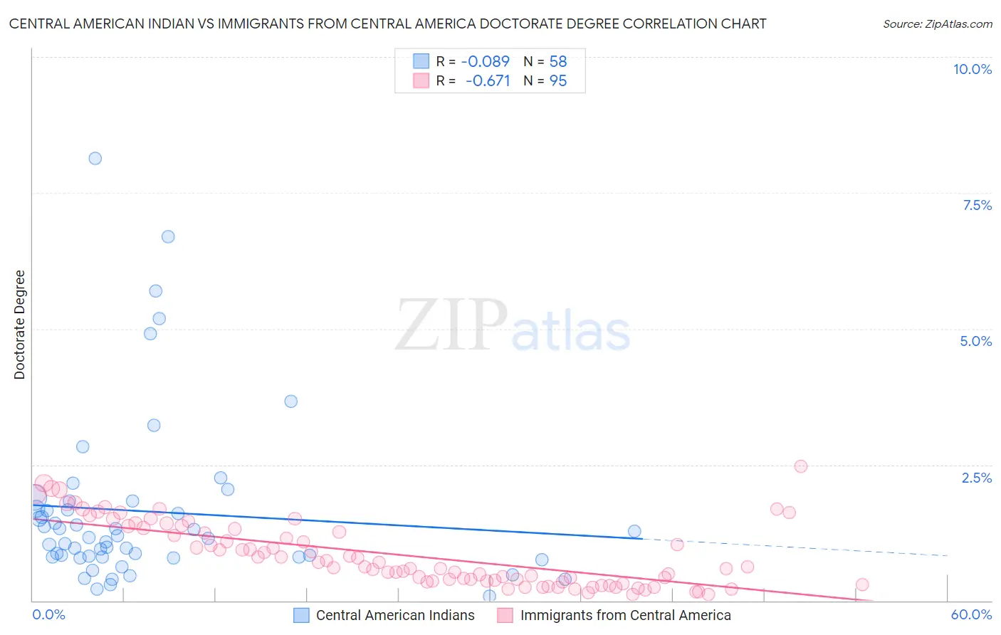 Central American Indian vs Immigrants from Central America Doctorate Degree