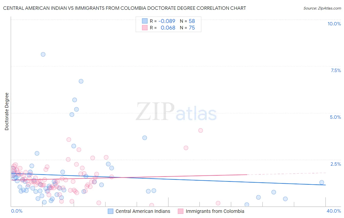 Central American Indian vs Immigrants from Colombia Doctorate Degree