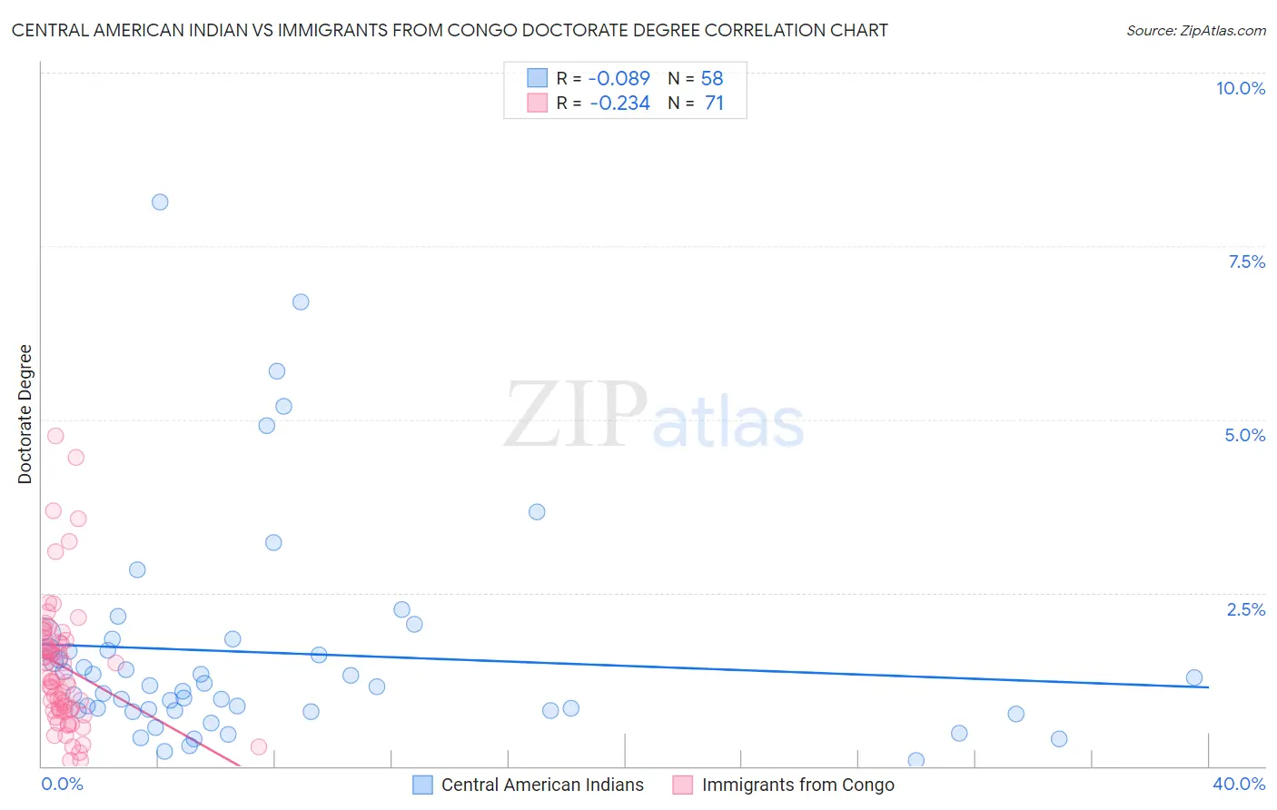 Central American Indian vs Immigrants from Congo Doctorate Degree