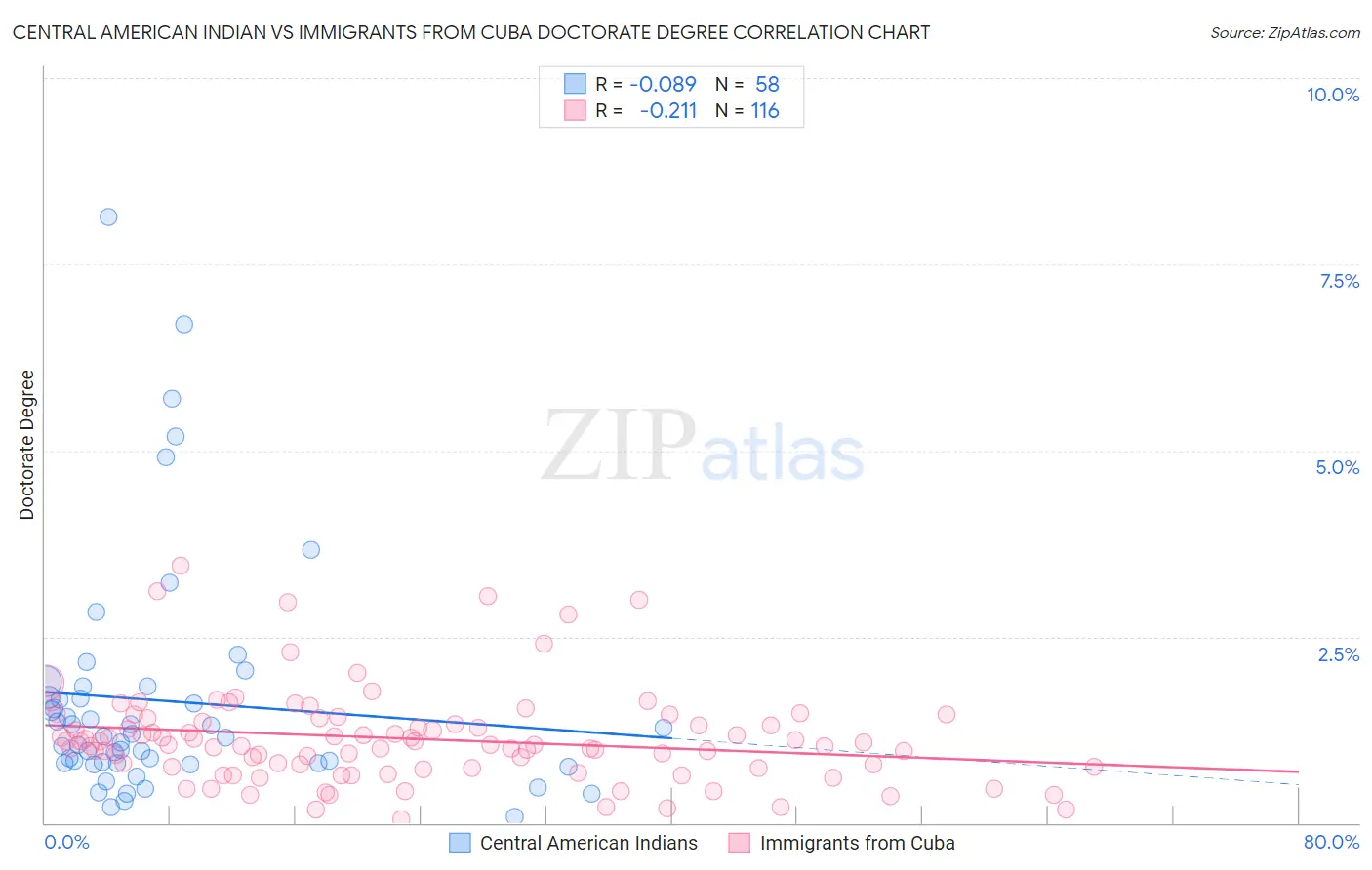 Central American Indian vs Immigrants from Cuba Doctorate Degree