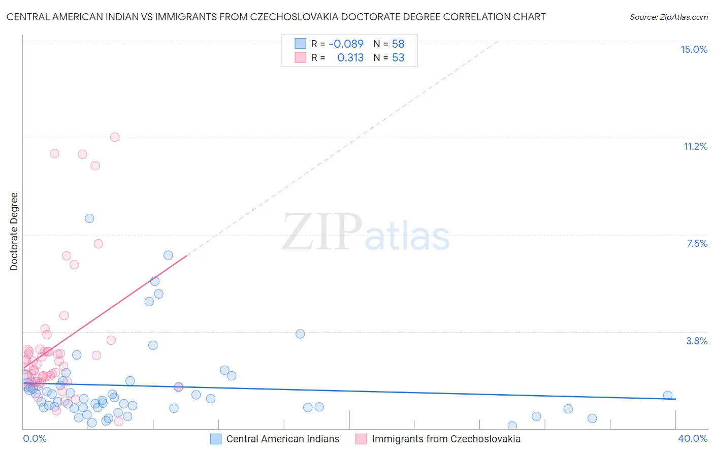 Central American Indian vs Immigrants from Czechoslovakia Doctorate Degree