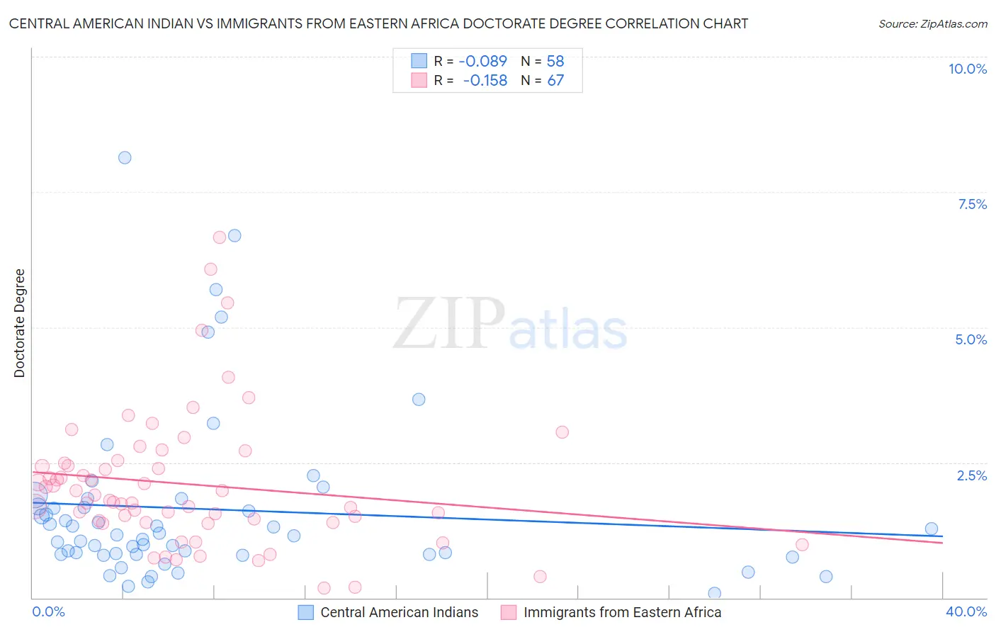 Central American Indian vs Immigrants from Eastern Africa Doctorate Degree