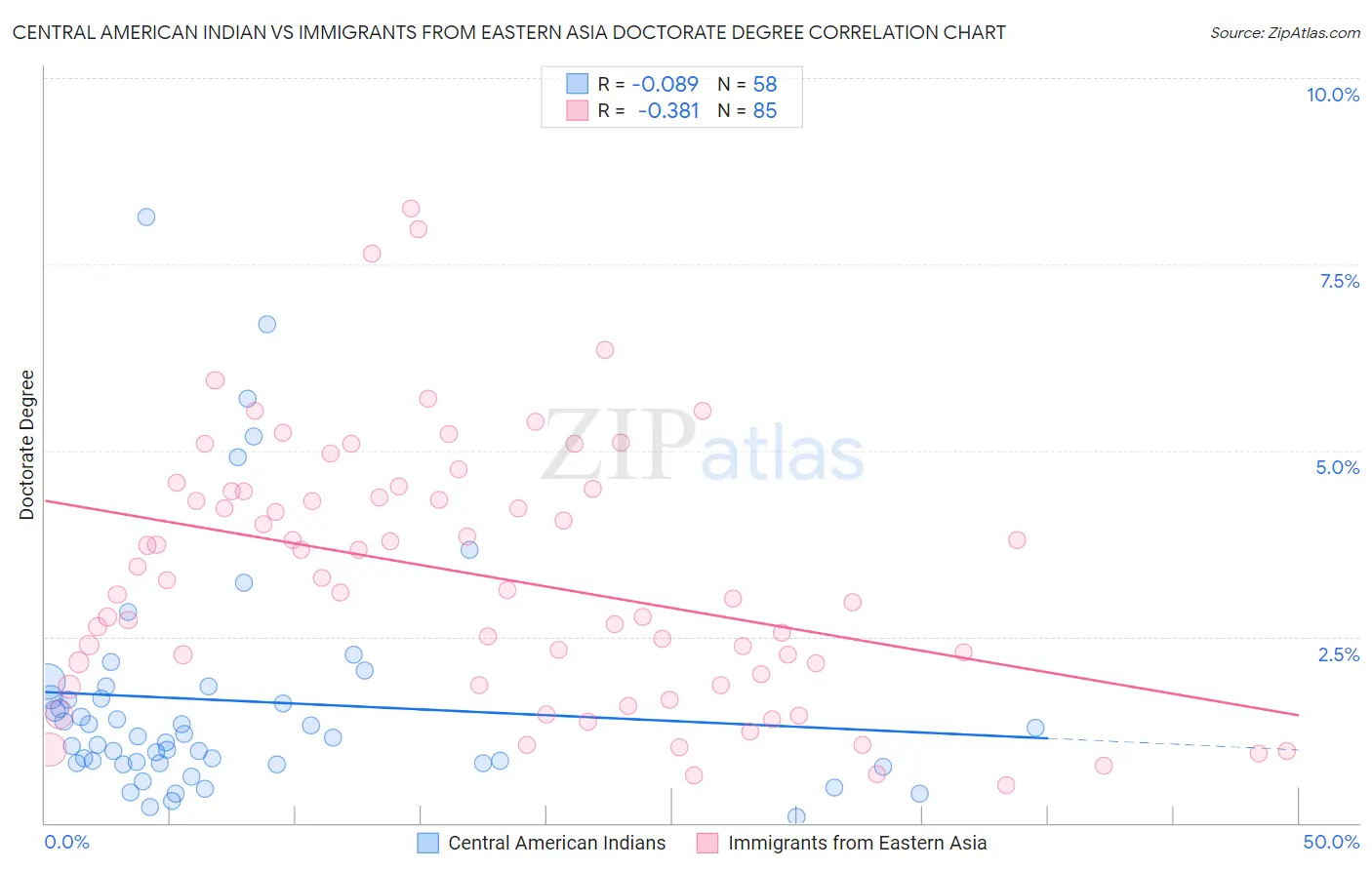Central American Indian vs Immigrants from Eastern Asia Doctorate Degree