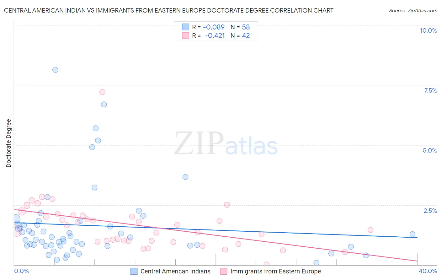 Central American Indian vs Immigrants from Eastern Europe Doctorate Degree