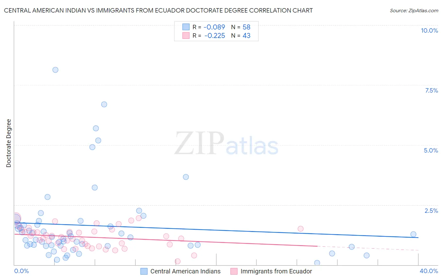 Central American Indian vs Immigrants from Ecuador Doctorate Degree