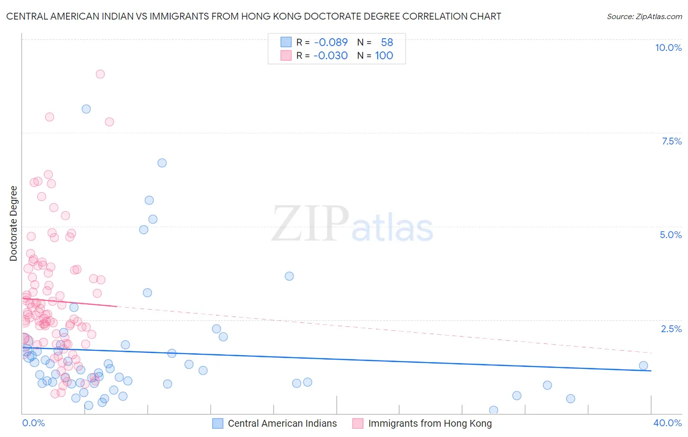 Central American Indian vs Immigrants from Hong Kong Doctorate Degree