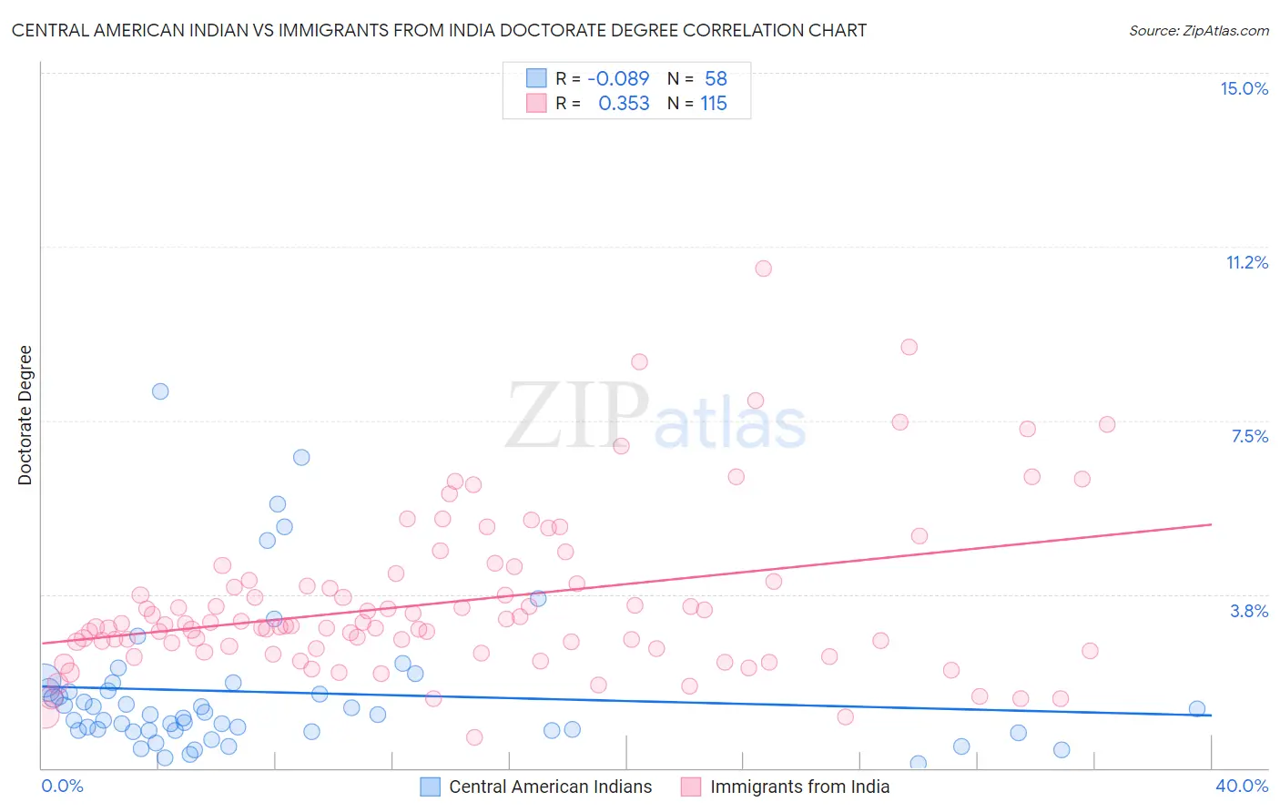 Central American Indian vs Immigrants from India Doctorate Degree