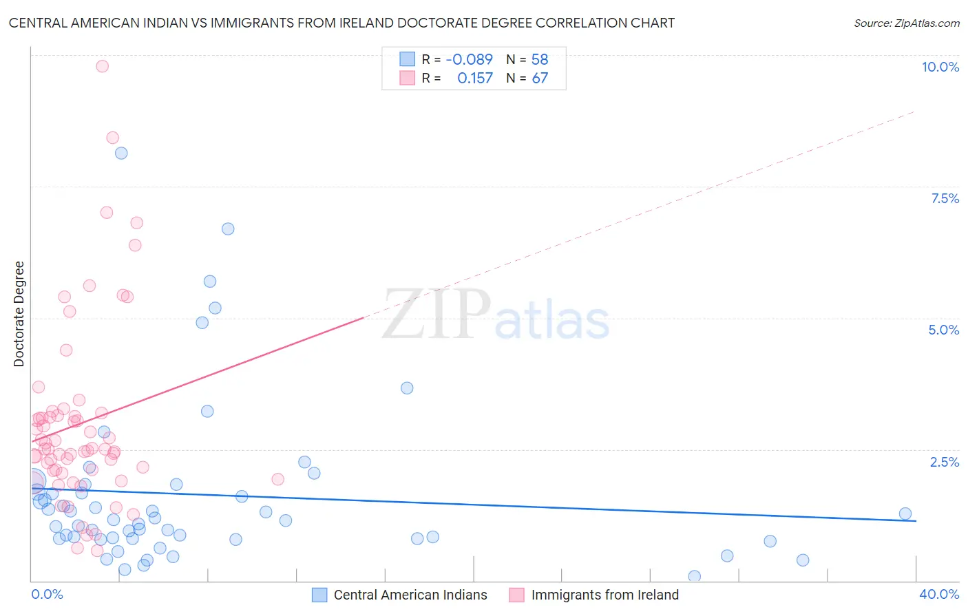 Central American Indian vs Immigrants from Ireland Doctorate Degree