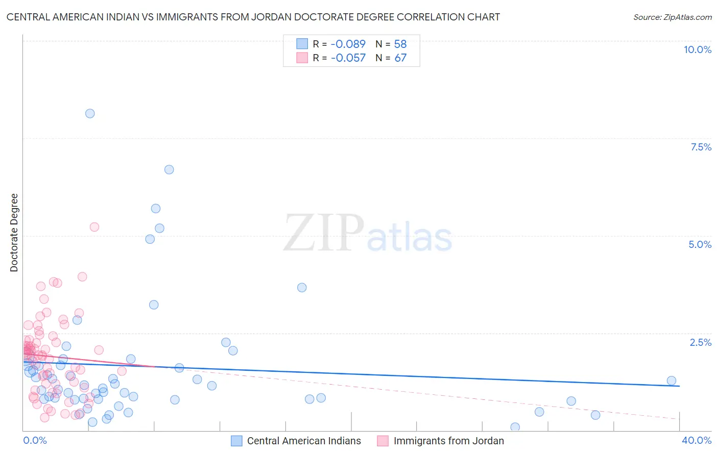 Central American Indian vs Immigrants from Jordan Doctorate Degree