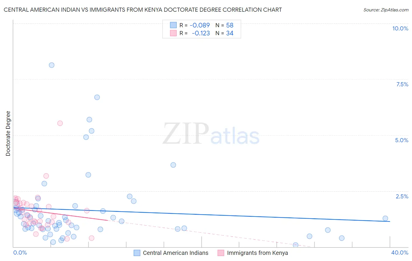 Central American Indian vs Immigrants from Kenya Doctorate Degree