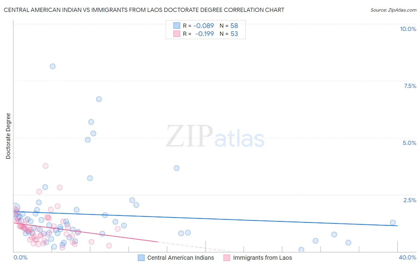 Central American Indian vs Immigrants from Laos Doctorate Degree