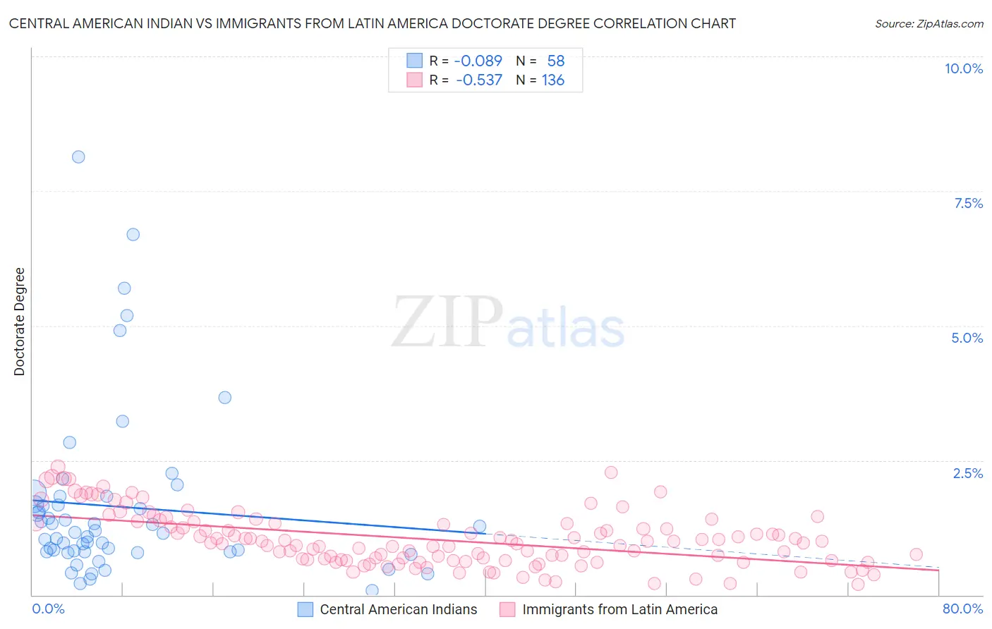 Central American Indian vs Immigrants from Latin America Doctorate Degree