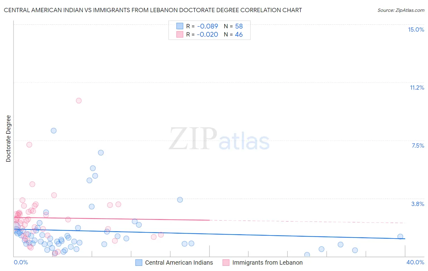 Central American Indian vs Immigrants from Lebanon Doctorate Degree