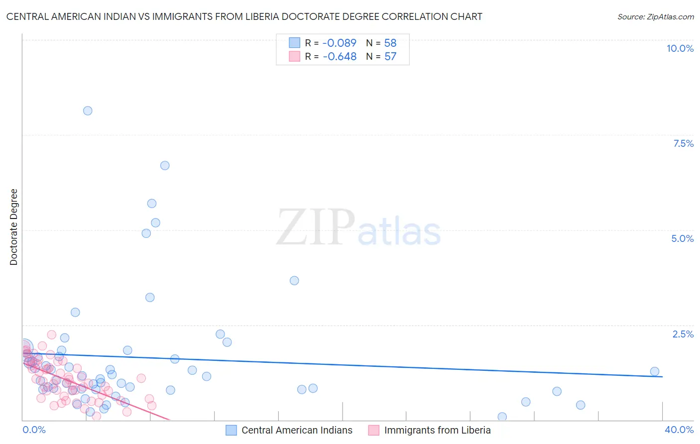 Central American Indian vs Immigrants from Liberia Doctorate Degree