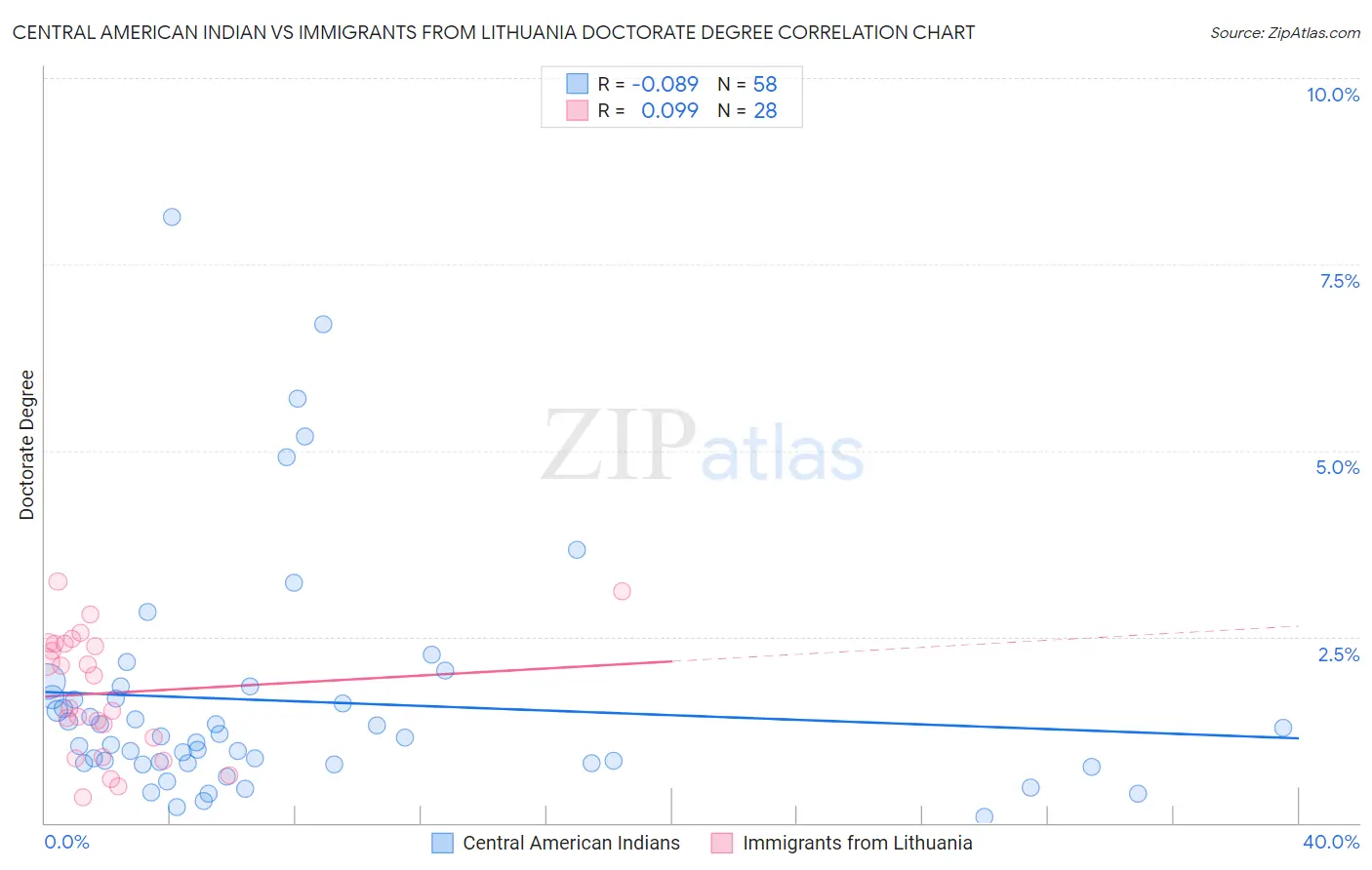 Central American Indian vs Immigrants from Lithuania Doctorate Degree