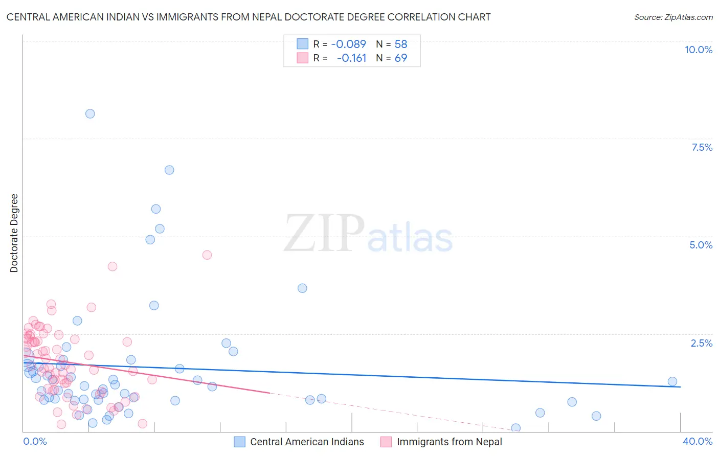 Central American Indian vs Immigrants from Nepal Doctorate Degree
