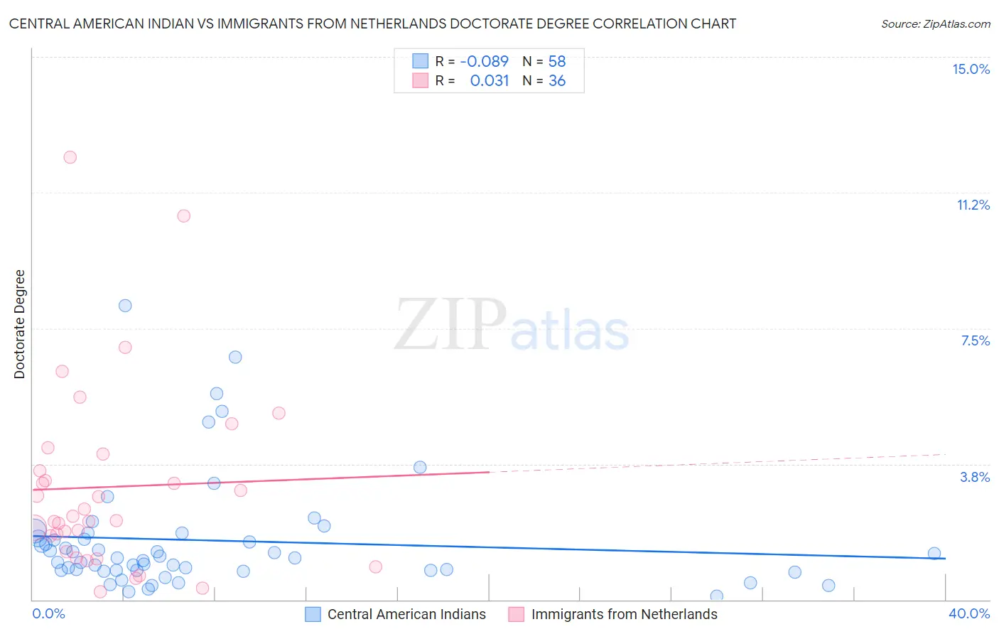 Central American Indian vs Immigrants from Netherlands Doctorate Degree