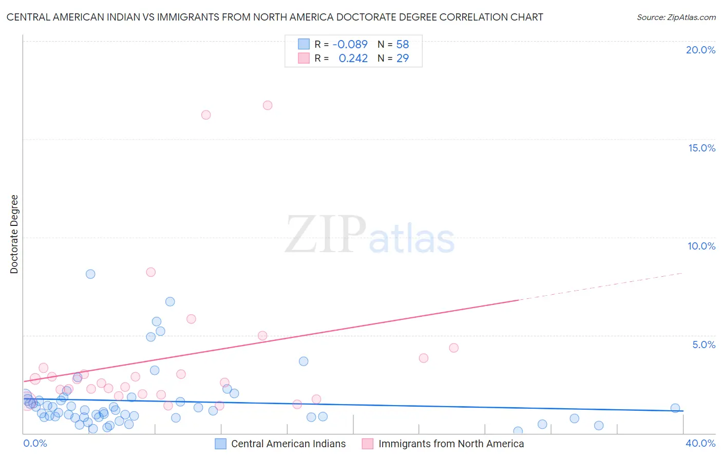 Central American Indian vs Immigrants from North America Doctorate Degree