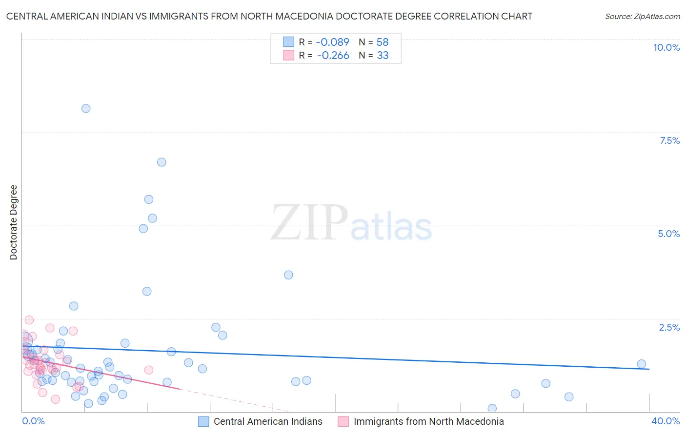 Central American Indian vs Immigrants from North Macedonia Doctorate Degree