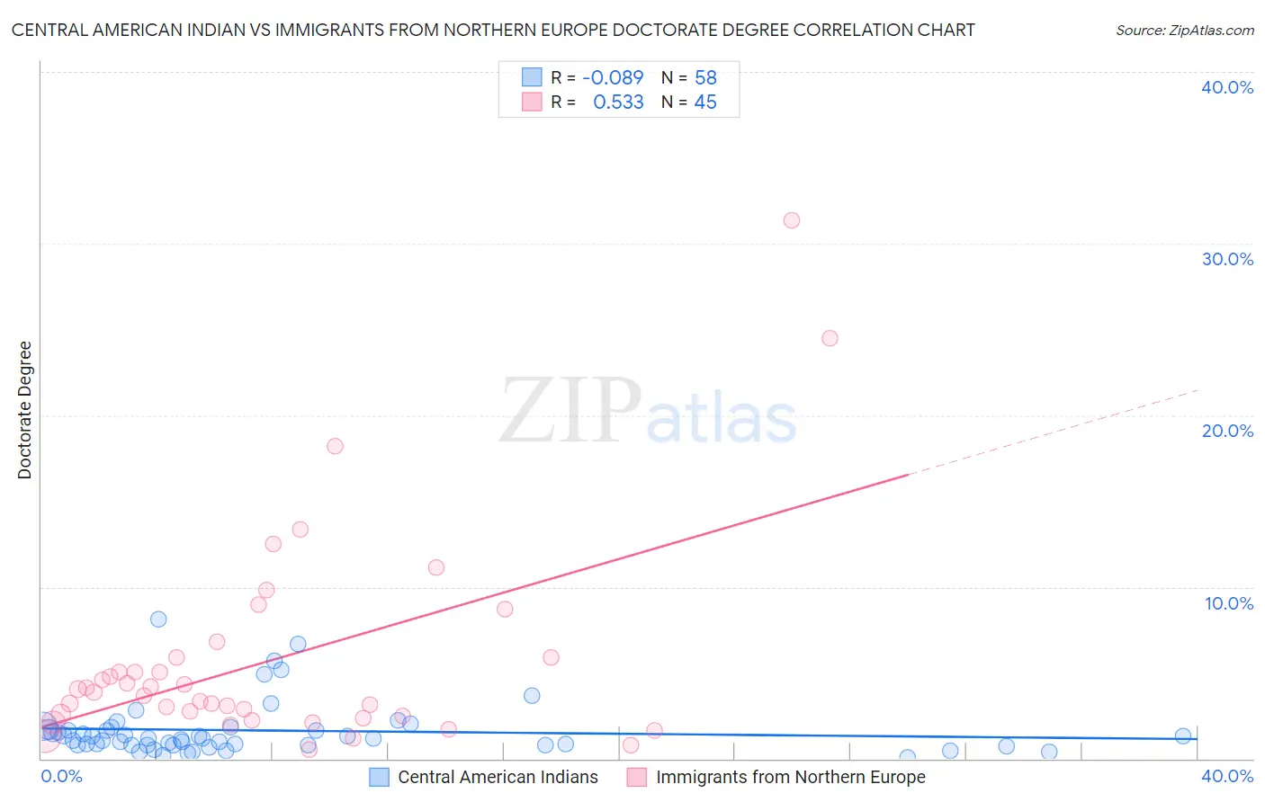Central American Indian vs Immigrants from Northern Europe Doctorate Degree