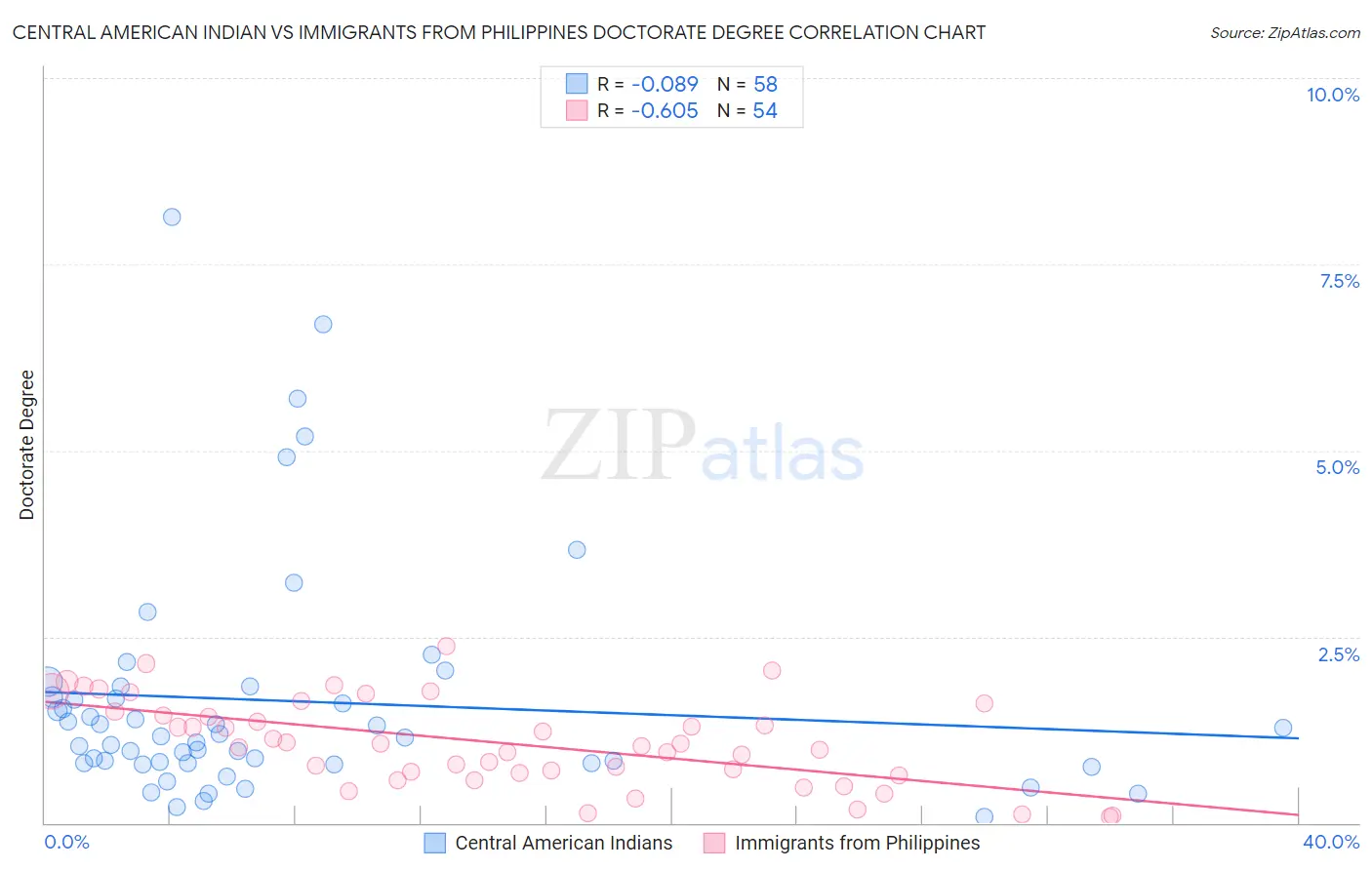 Central American Indian vs Immigrants from Philippines Doctorate Degree