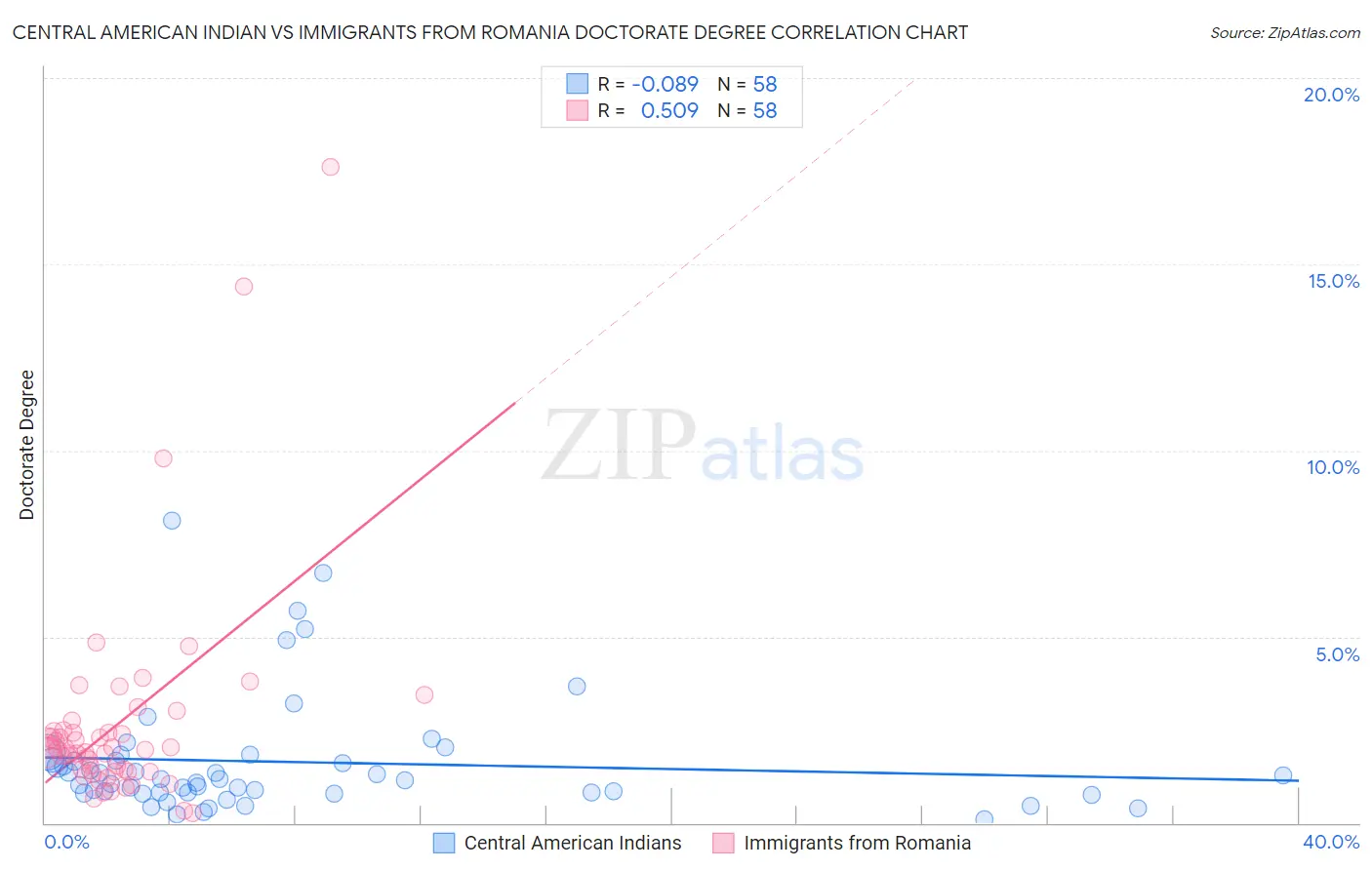 Central American Indian vs Immigrants from Romania Doctorate Degree