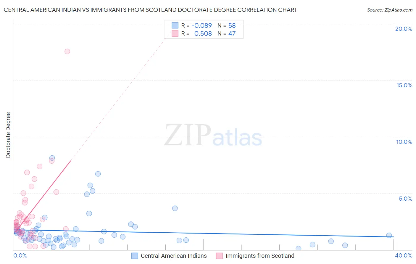 Central American Indian vs Immigrants from Scotland Doctorate Degree