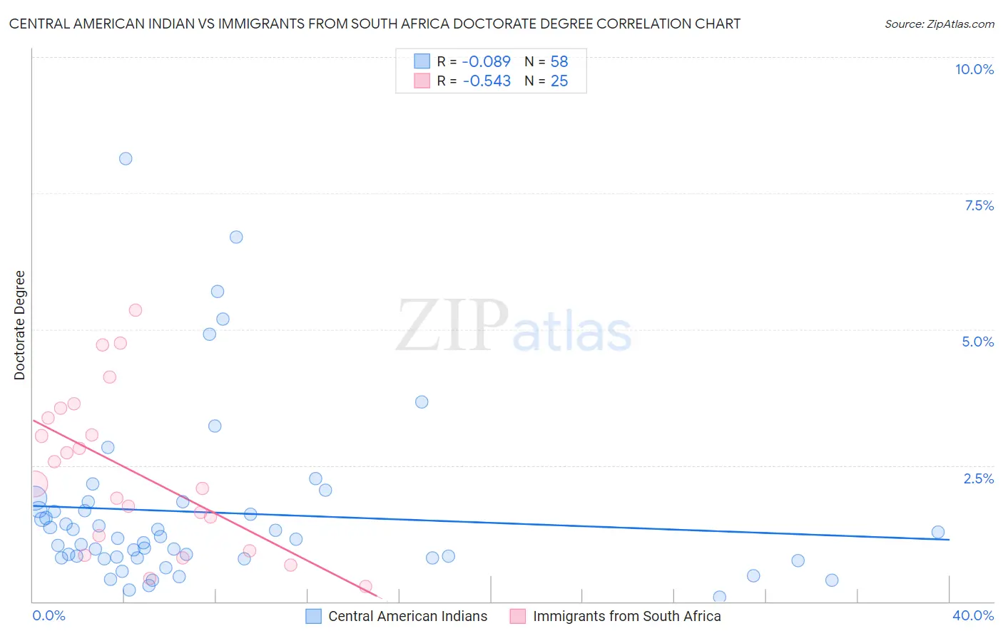 Central American Indian vs Immigrants from South Africa Doctorate Degree