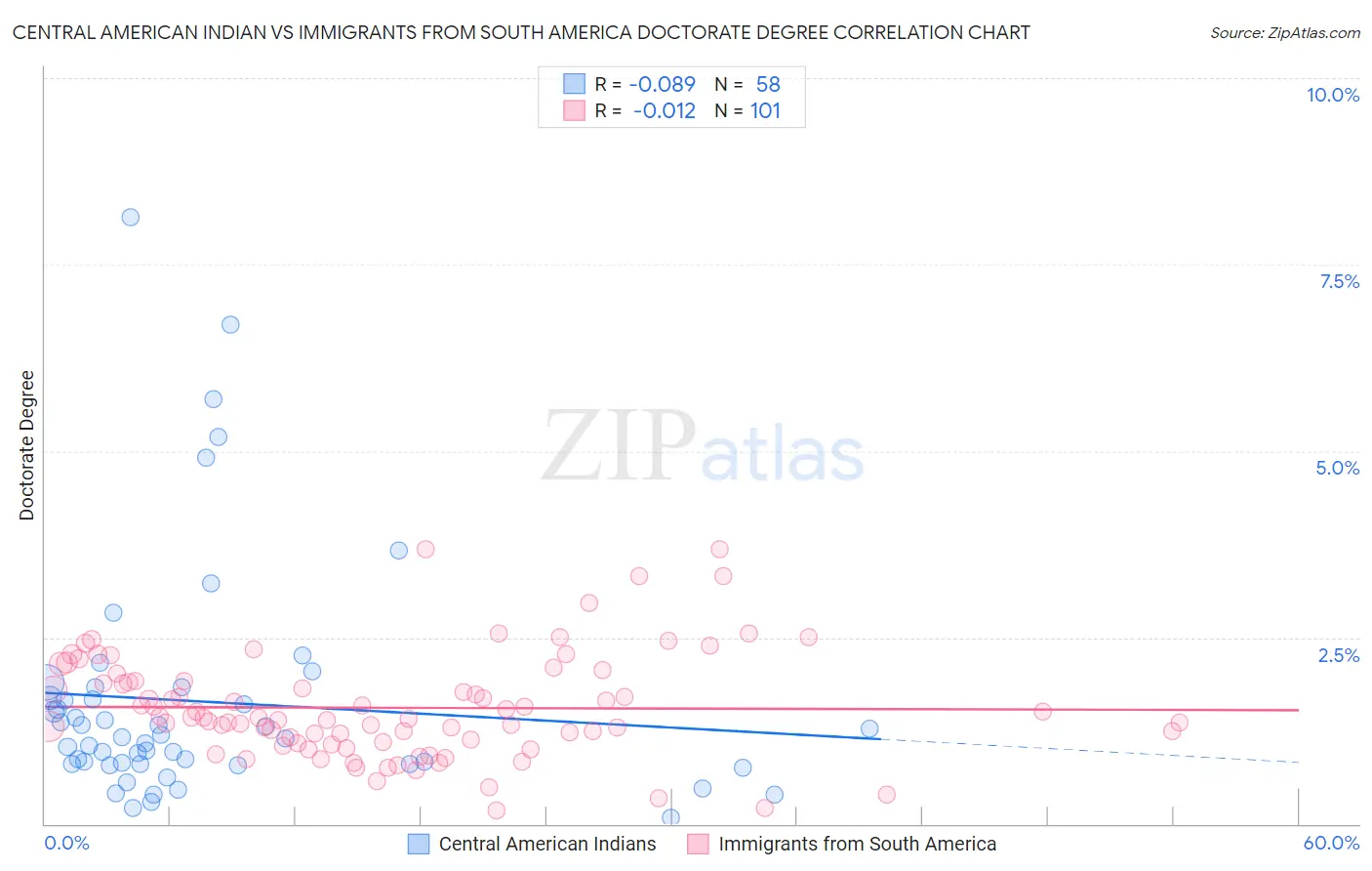Central American Indian vs Immigrants from South America Doctorate Degree