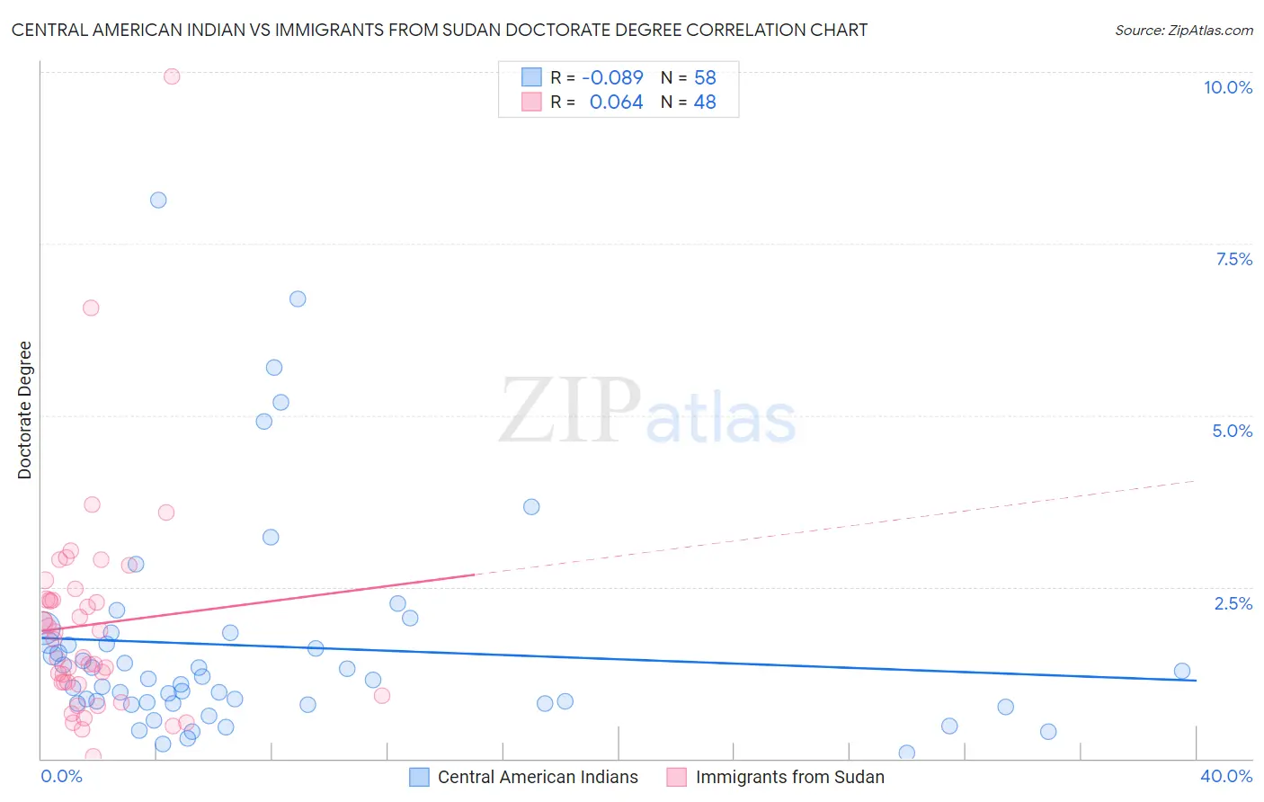 Central American Indian vs Immigrants from Sudan Doctorate Degree