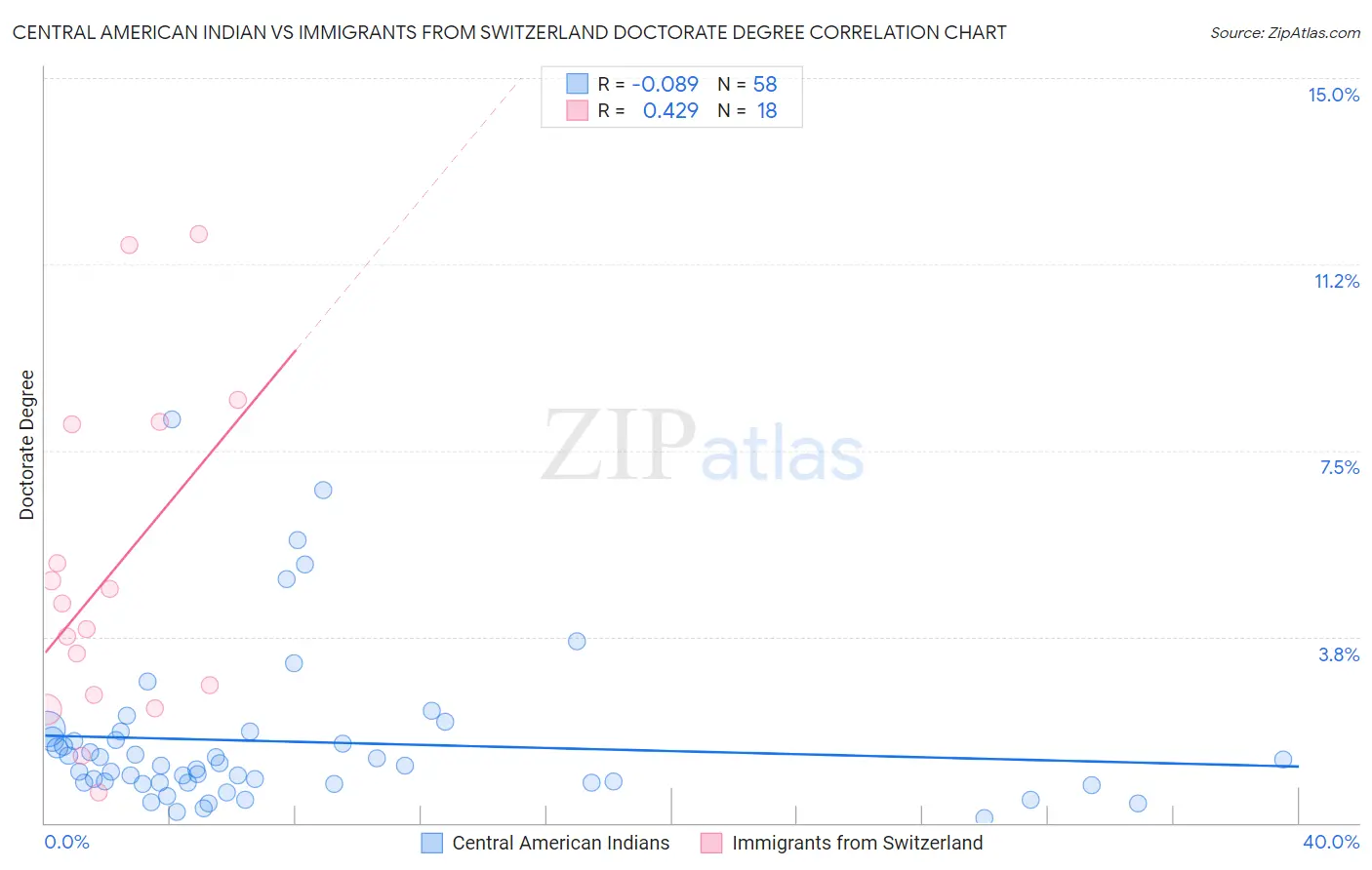 Central American Indian vs Immigrants from Switzerland Doctorate Degree