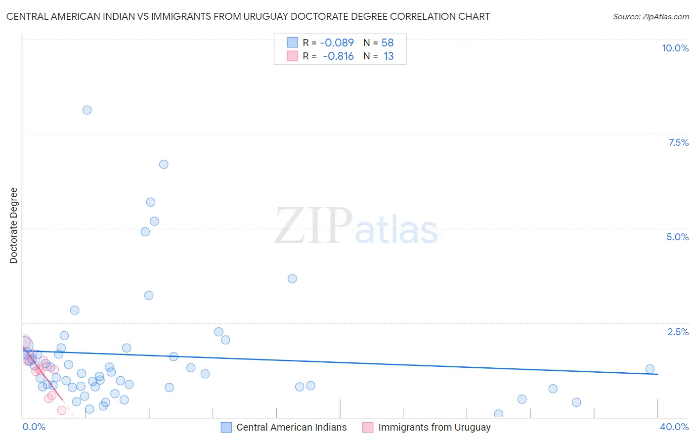 Central American Indian vs Immigrants from Uruguay Doctorate Degree