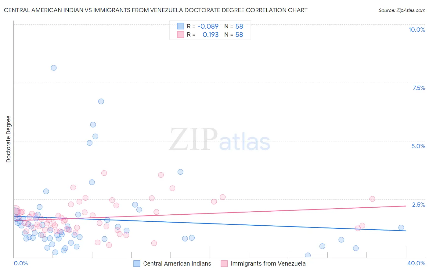 Central American Indian vs Immigrants from Venezuela Doctorate Degree