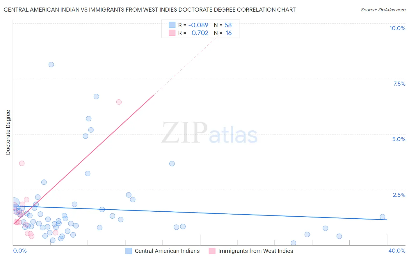 Central American Indian vs Immigrants from West Indies Doctorate Degree