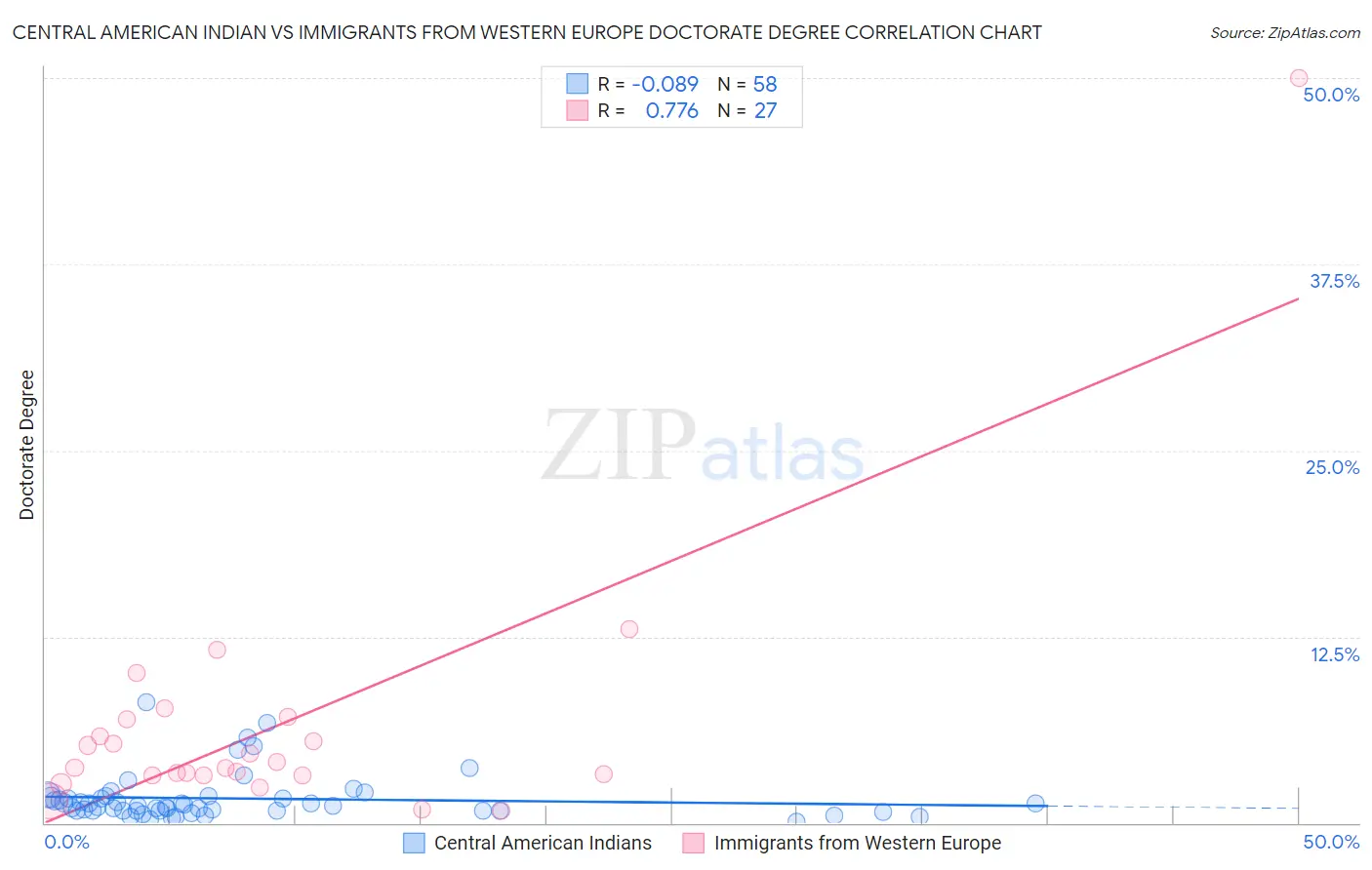 Central American Indian vs Immigrants from Western Europe Doctorate Degree