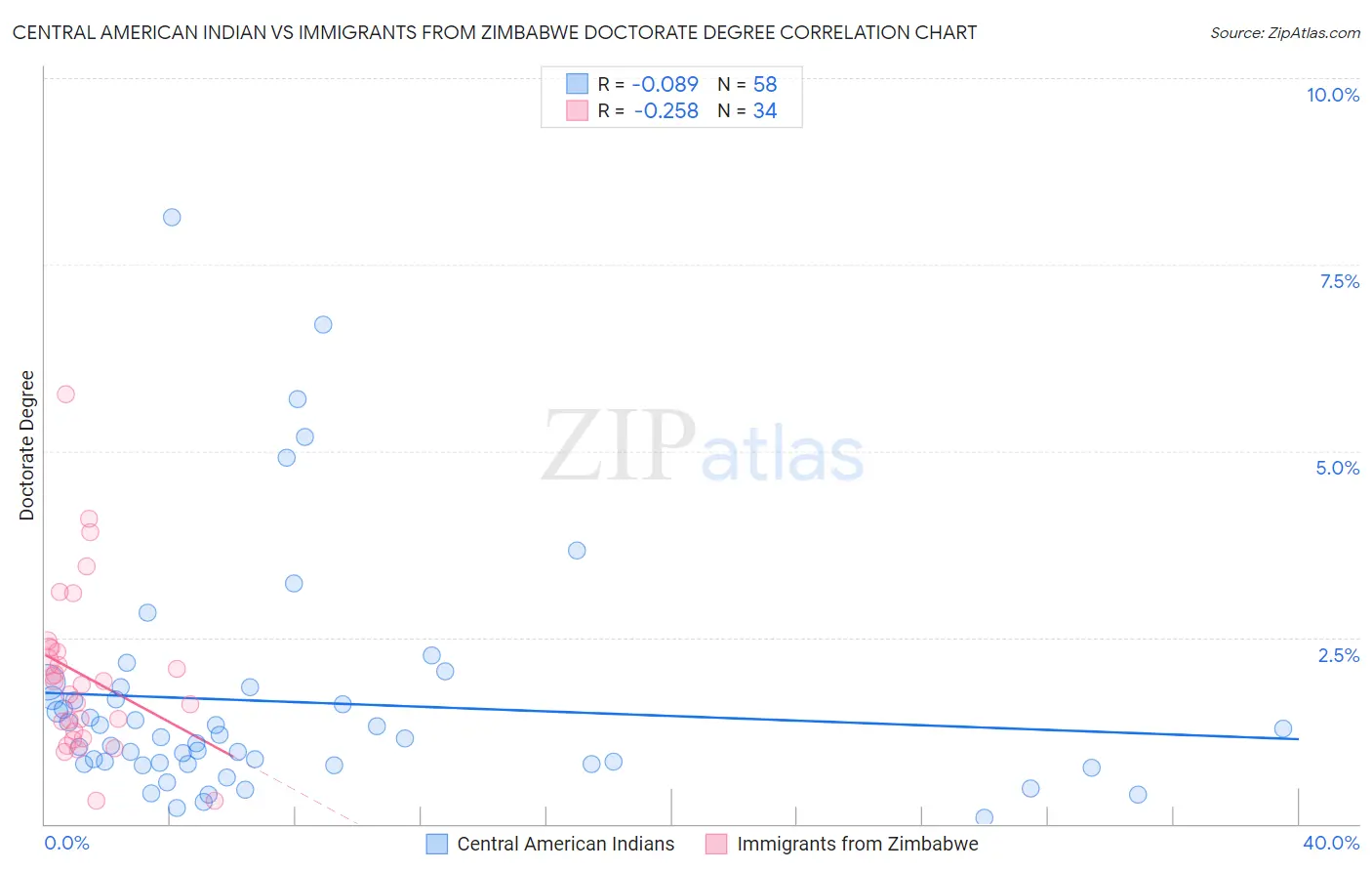 Central American Indian vs Immigrants from Zimbabwe Doctorate Degree