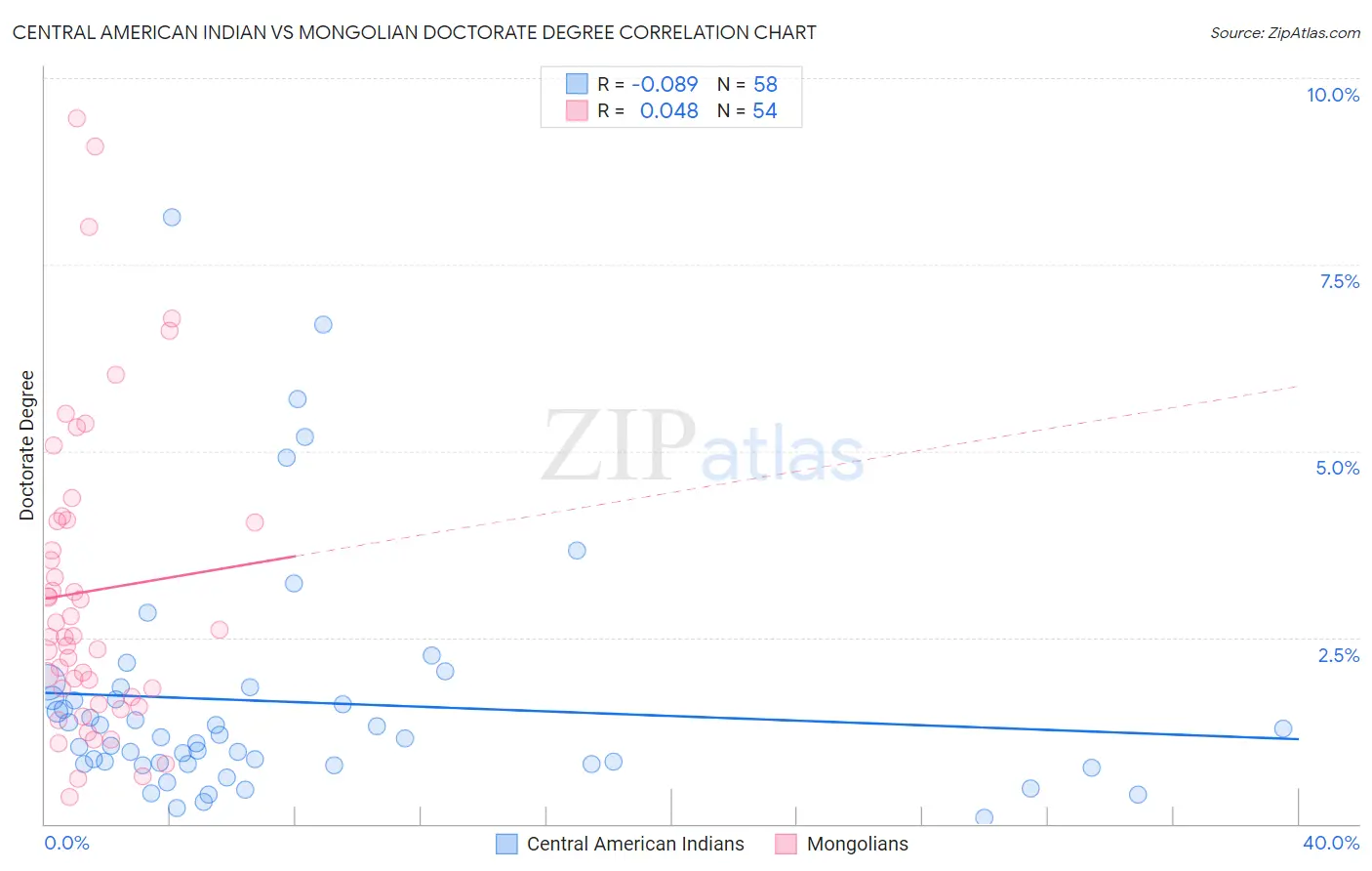 Central American Indian vs Mongolian Doctorate Degree